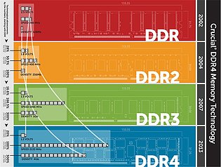 Crucial DDR, DDR2, DDR3 & DDR4 Vergleich